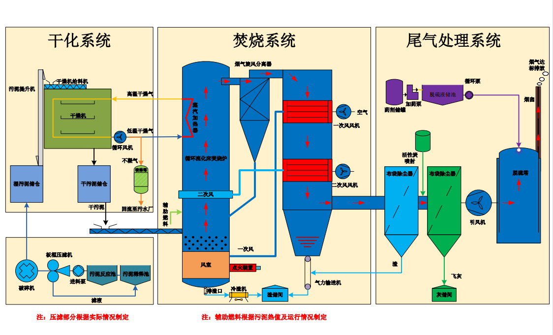 污泥干化焚烧系统工艺流程